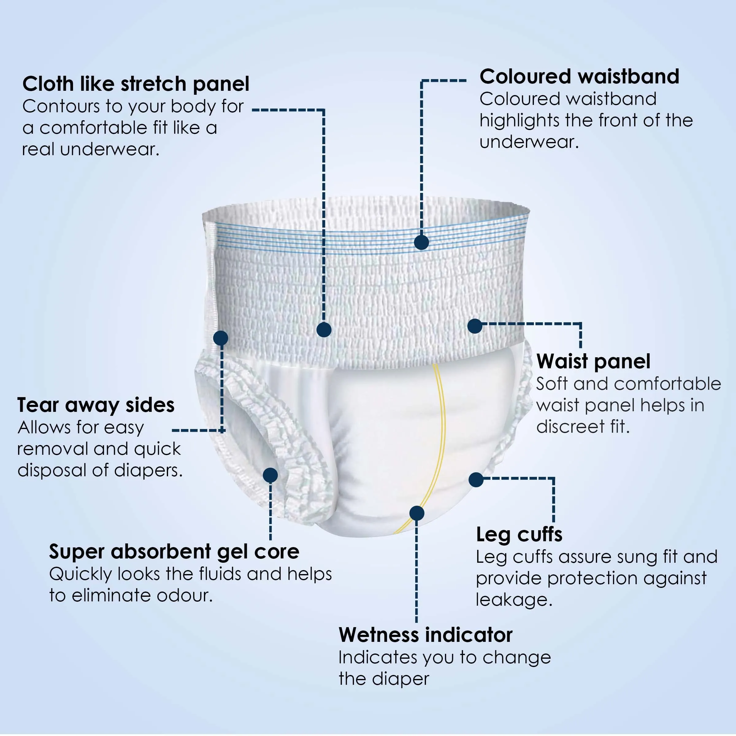 KareIn Classic Adult Diaper Pants, Large 90-120 Cm (35"- 47"), Unisex, Leakproof, Elastic Waist, Wetness Indicator, Pack of 3, 30 Count